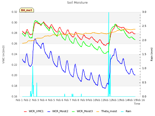 plot of Soil Moisture