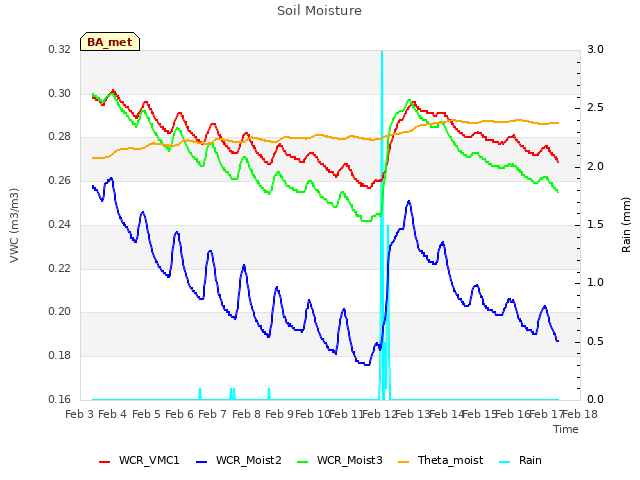 plot of Soil Moisture