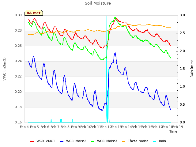 plot of Soil Moisture