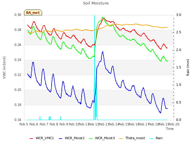 plot of Soil Moisture