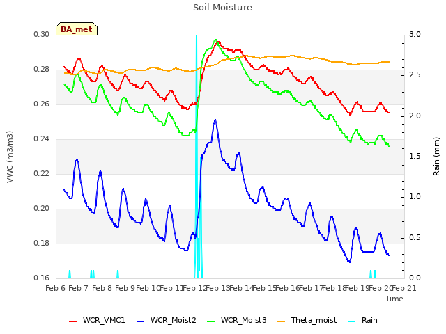 plot of Soil Moisture