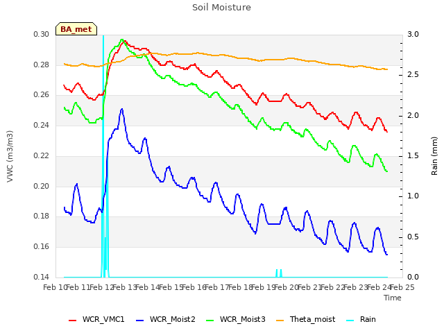 plot of Soil Moisture