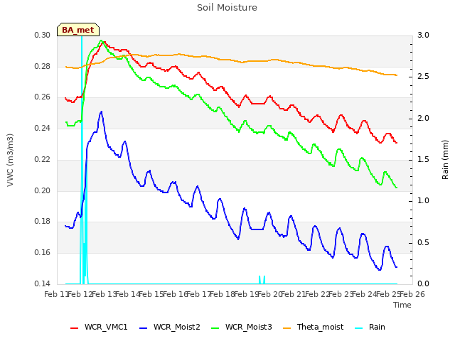 plot of Soil Moisture