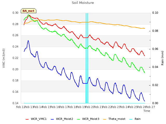 plot of Soil Moisture