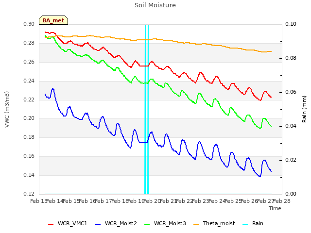 plot of Soil Moisture