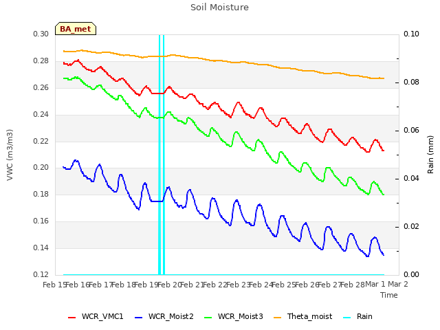 plot of Soil Moisture