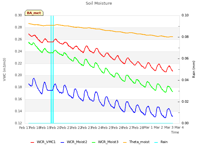 plot of Soil Moisture