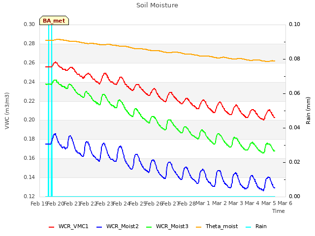 plot of Soil Moisture