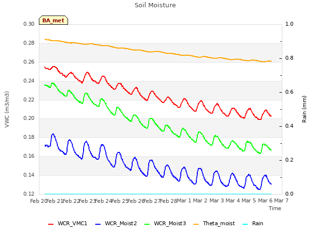 plot of Soil Moisture