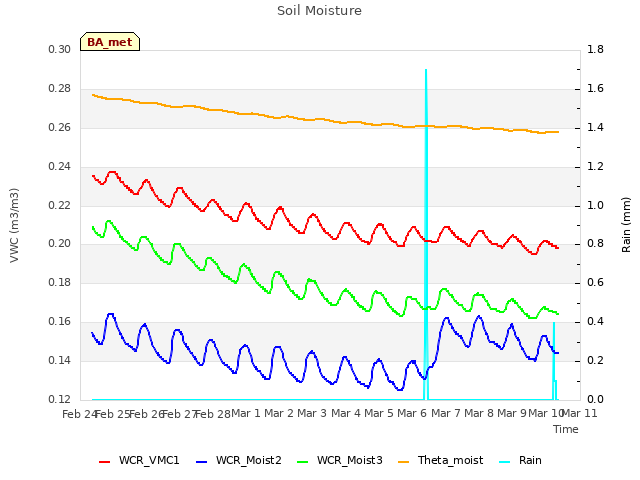 plot of Soil Moisture