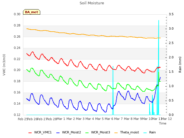 plot of Soil Moisture