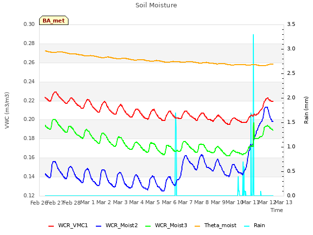 plot of Soil Moisture