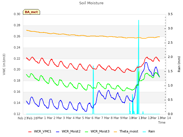 plot of Soil Moisture