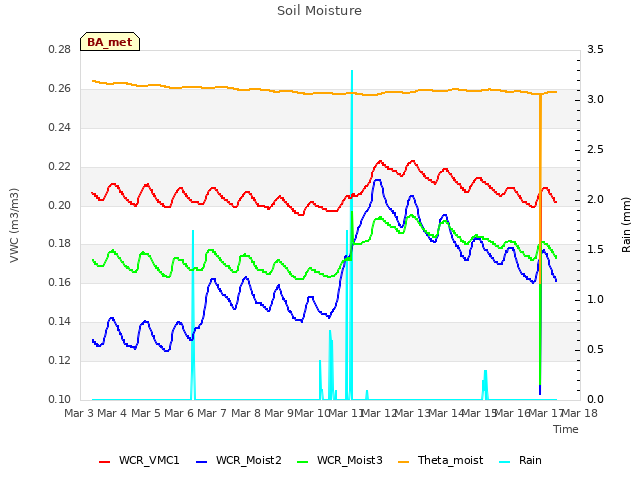 plot of Soil Moisture