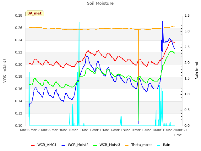 plot of Soil Moisture