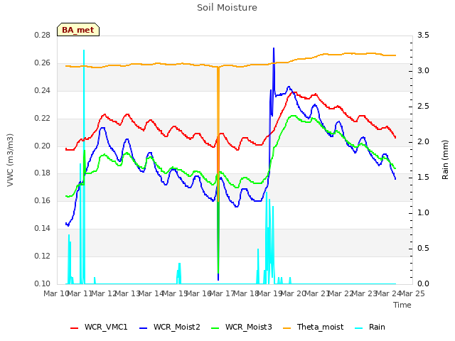 plot of Soil Moisture