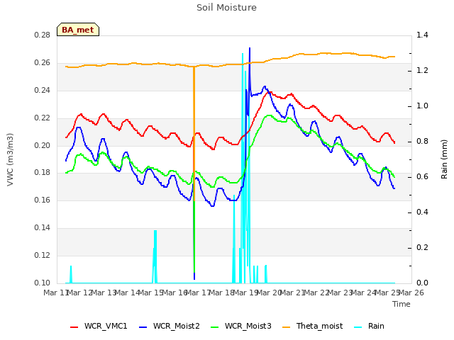 plot of Soil Moisture