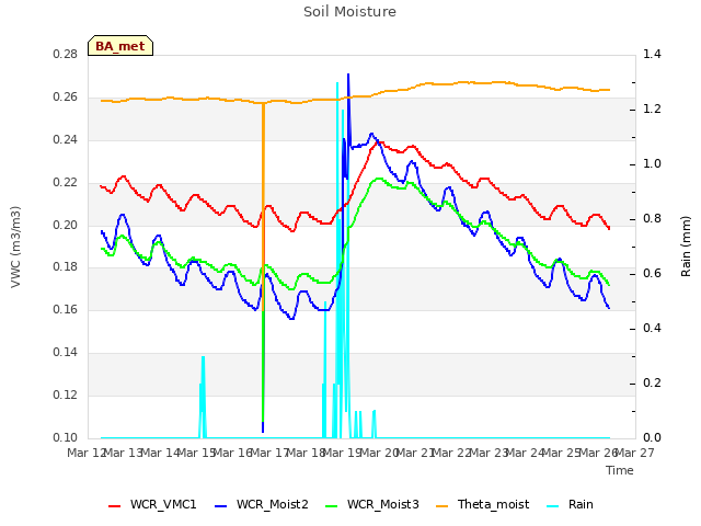 plot of Soil Moisture