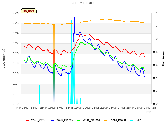 plot of Soil Moisture