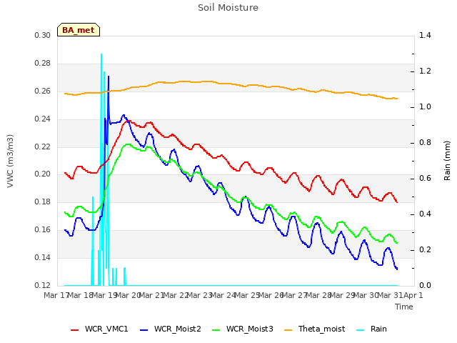 plot of Soil Moisture