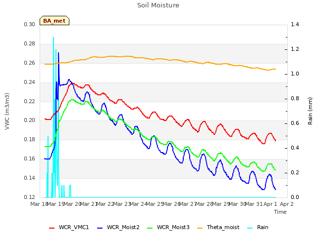 plot of Soil Moisture