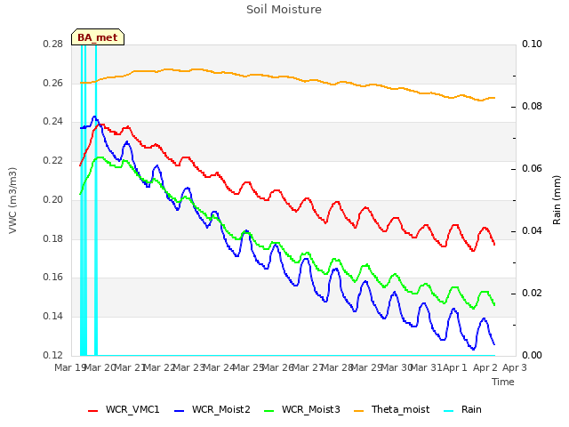 plot of Soil Moisture