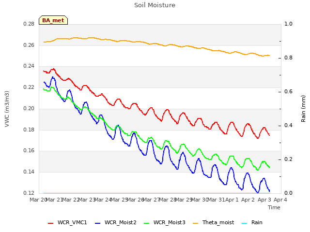 plot of Soil Moisture