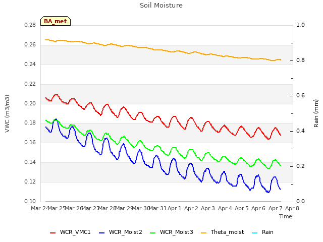 plot of Soil Moisture