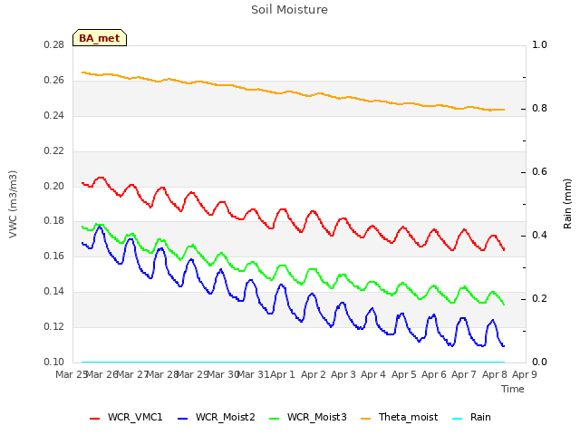 plot of Soil Moisture