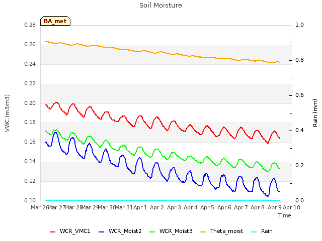 plot of Soil Moisture