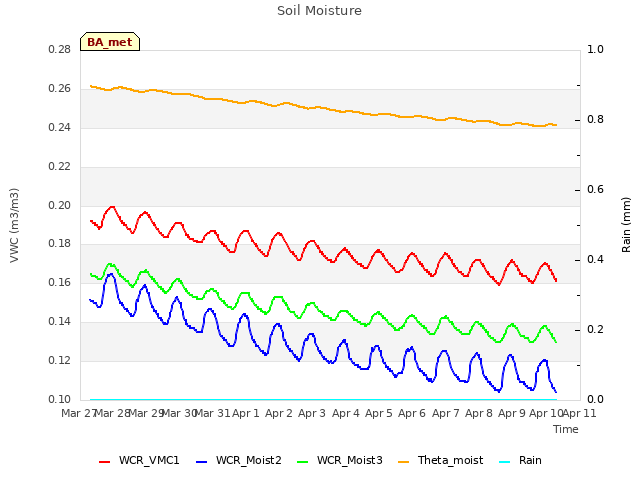 plot of Soil Moisture