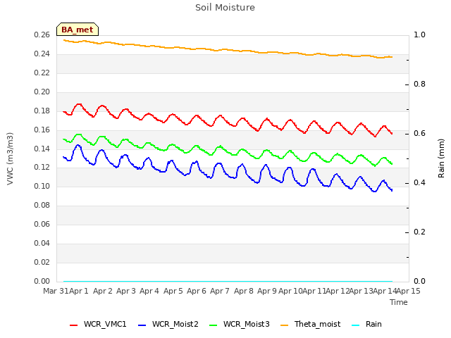 plot of Soil Moisture