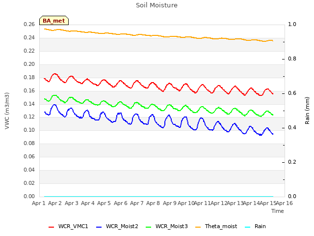 plot of Soil Moisture