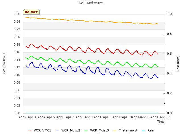 plot of Soil Moisture