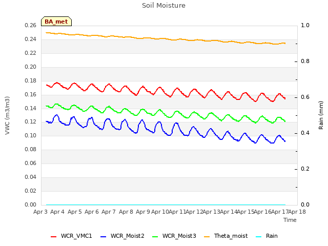 plot of Soil Moisture