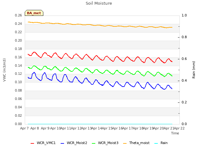 plot of Soil Moisture