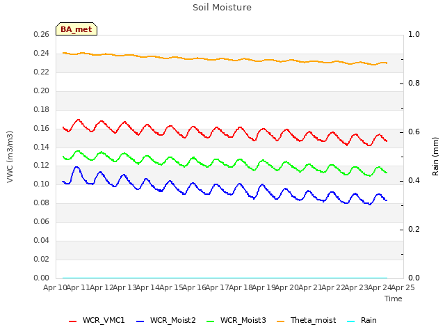 plot of Soil Moisture