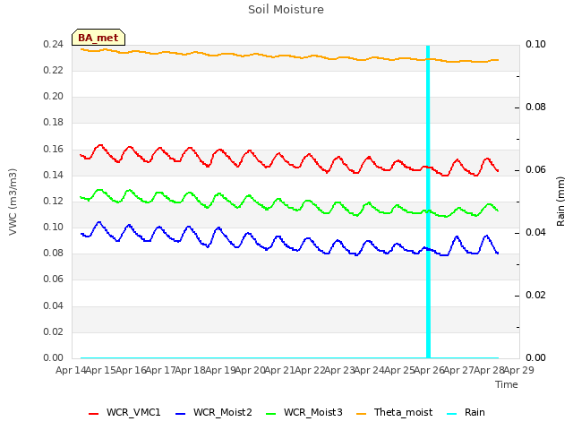 plot of Soil Moisture