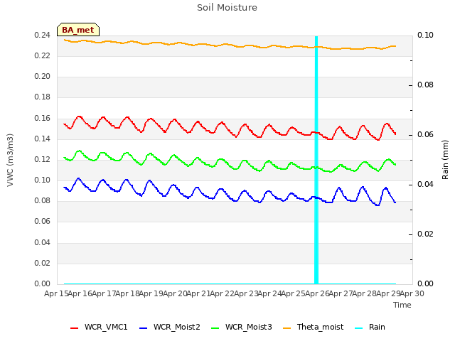 plot of Soil Moisture