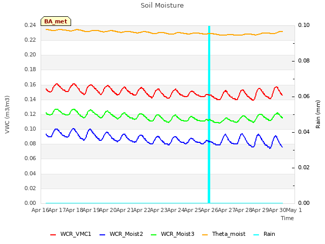 plot of Soil Moisture