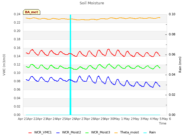 plot of Soil Moisture