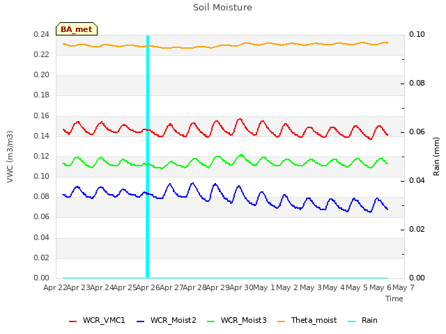 plot of Soil Moisture