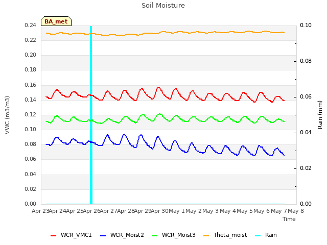 plot of Soil Moisture