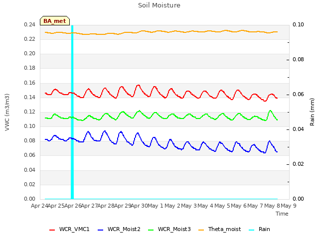 plot of Soil Moisture