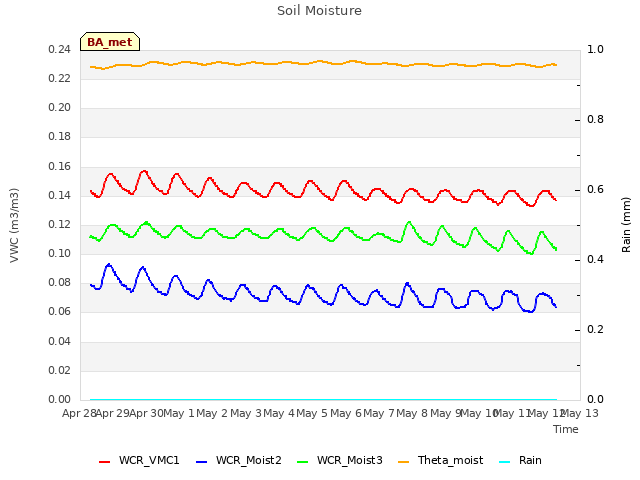 plot of Soil Moisture