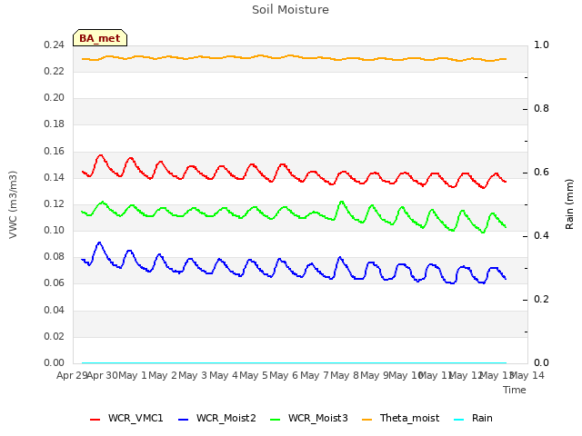 plot of Soil Moisture