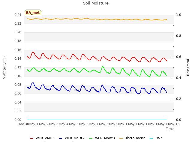 plot of Soil Moisture