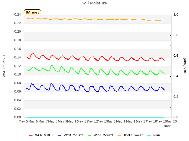 plot of Soil Moisture