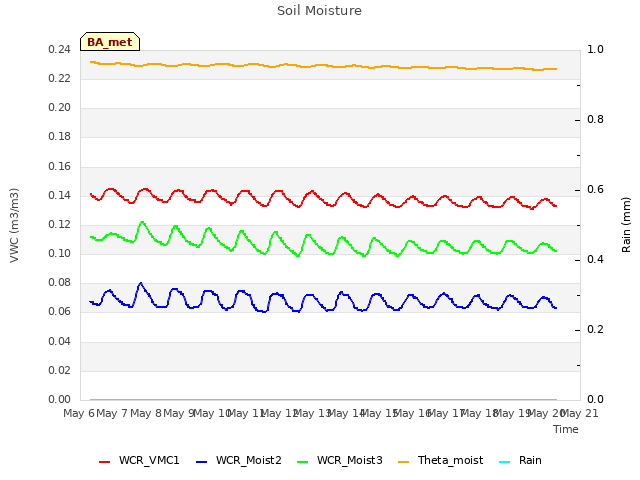 plot of Soil Moisture