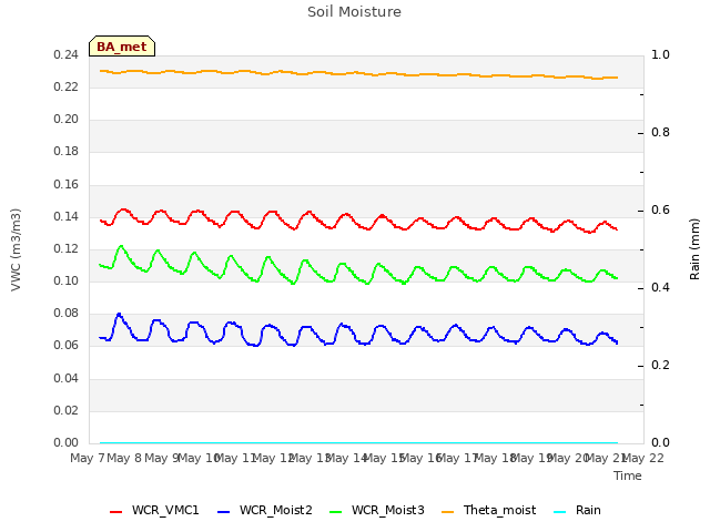 plot of Soil Moisture